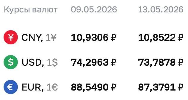 Официальный курс Центробанка на 13 мая: доллар — ₽73,7878, евро — ₽87,3791, юань — ₽10,8522. По этим курсам проходят расчёты по ряду финансовых инструментов.
