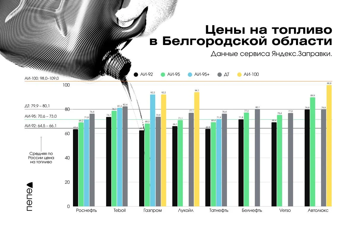 Обзор цен на бензин и дизель в разных сетях АЗС региона, а также сведения о перебоях с поставками и введённых ограничениях продажи.