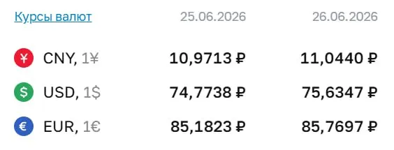 Официальный курс Центробанка на 26 июня: доллар — 75,63 ₽. Отметка выше 75 ₽ не фиксировалась с 7 мая.