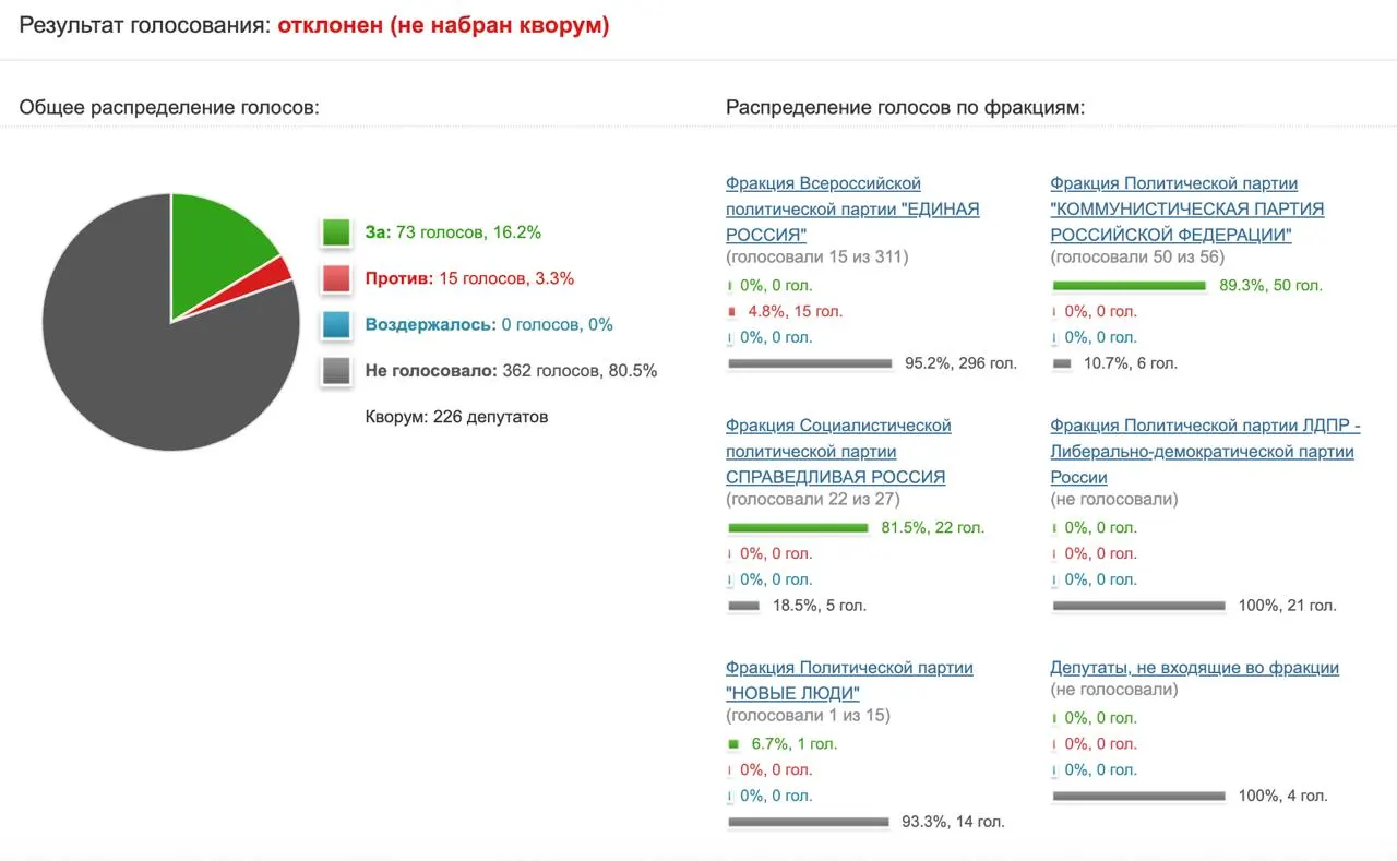 Депутаты не поддержали инициативу о направлении запроса в Минцифры и Роскомнадзор о том, насколько оправданы ограничения в отношении мессенджера: за проект проголосовали 73 депутата при минимуме в 226.