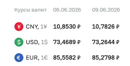 Официальный курс на 9 июня: доллар — 73,26 ₽ (−0,20 ₽), евро — 85,28 ₽ (−0,28 ₽). По курсу Центробанка также пересчитываются инструменты вроде замещающих облигаций и фьючерсов.
