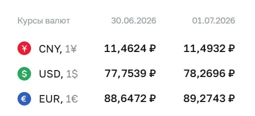 Официальный курс Центробанка на 1 июля: доллар — ₽78,27, евро — ₽89,27, юань — ₽11,49. Это первый раз с 9 апреля, когда курс доллара превысил ₽78.