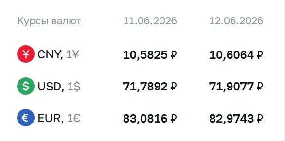 Официальный курс валют на выходные и 15 июня: доллар 71,91 ₽ (+0,12), евро 82,97 ₽ (−0,11), юань 10,61 ₽ (+0,02). По курсу ЦБ проходят расчёты по ряду инструментов, включая облигации и фьючерсы.
