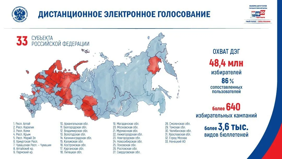 Центральная избирательная комиссия объявила список из 33 регионов для дистанционного электронного голосования — в основном тех, где в 2021 году у «Единой России» были ниже среднероссийских результаты и где явка вызывала больше вопросов.