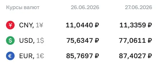 Центробанк повысил официальные курсы валют: доллар — ₽77,06, евро — ₽87,40, юань — ₽11,34. Официальный курс применяется для расчётов по облигациям и фьючерсам.