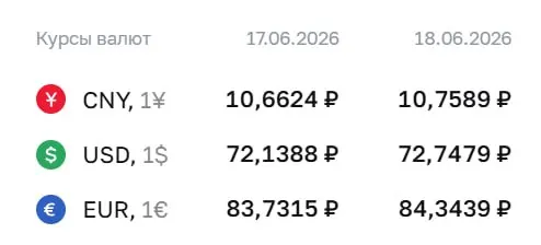 На 18 июня Центробанк установил курс доллара на 72,75 ₽ (+0,61 ₽), евро — 84,34 ₽ (+0,61 ₽), юань — 10,76 ₽ (+0,10 ₽). По курсу ЦБ проходят расчёты по ряду финансовых инструментов.
