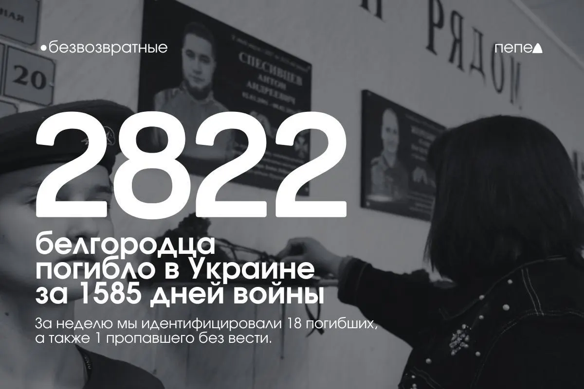 Мониторинг фиксирует как минимум 2 822 погибших и минимум 158 пропавших без вести из Белгородской области. За последнюю неделю в списки внесли имена 18 погибших, ещё один человек числится пропавшим.