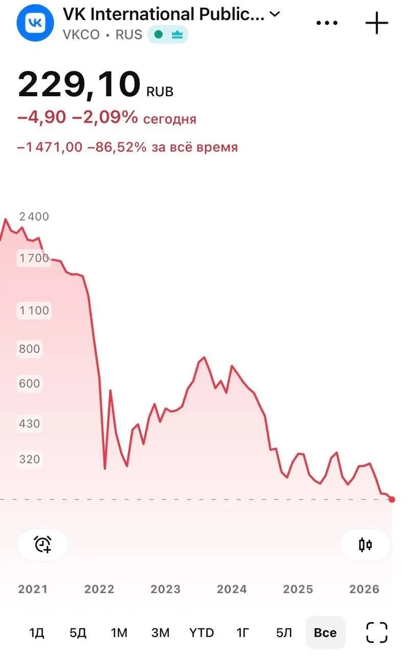Во время торгов 8 июня бумаги опускались до 226 рублей, к вечеру откатились до примерно 230,25 руб. Мессенджер «Макс» стал недоступен для скачивания в App Store 3 июня — Apple объяснила это требованием санкций. На iPhone также перестали приходить push‑уведомления, хотя сами сообщения и функции работают.