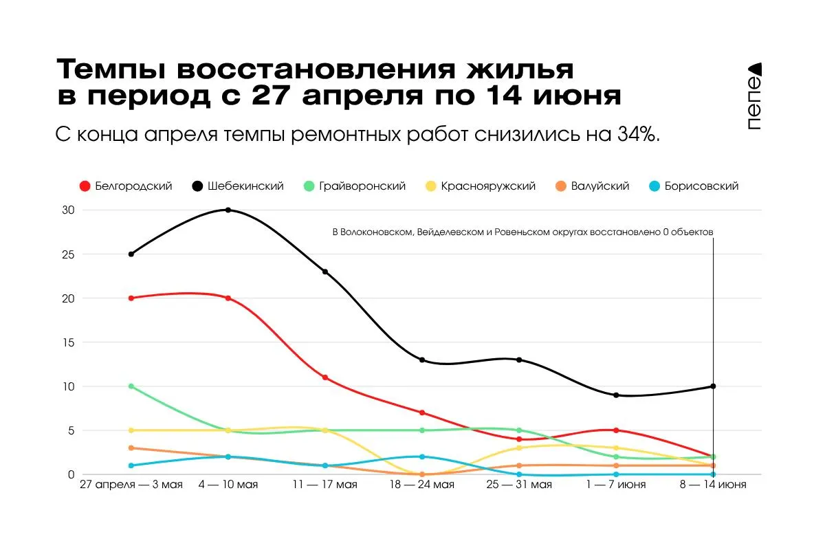С конца апреля еженедельное число восстановленных домов в регионе сократилось более чем на 30% — с 100 до 66. По официальным данным на 14 июня остаются невосстановленными 7 024 объекта.