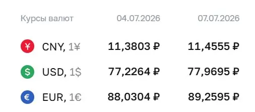 Официальный курс валют на 7 июля: доллар — 77,97 ₽ (+0,74); евро — 89,26 ₽ (+1,23); юань — 11,46 ₽ (+0,08). По курсу ЦБ проходят расчеты по ряду инструментов, в том числе по облигациям и фьючерсам.