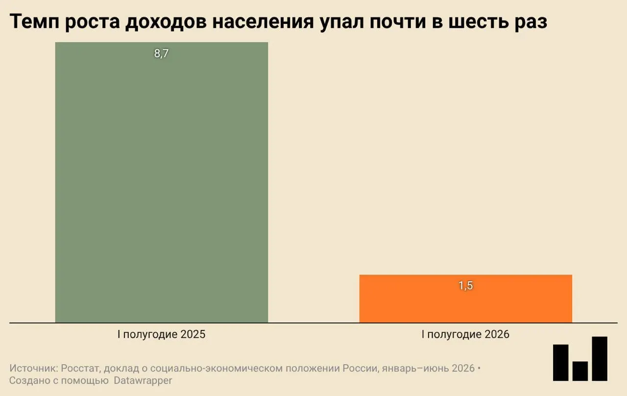 Росстат зафиксировал сокращение экономики в первом квартале 2026 года: падают инвестиции, ввод жилья и покупки — признаки общего замедления экономической активности.