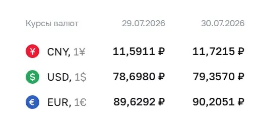 Официальный курс на 30 июля: доллар — 79,36 ₽, евро — 90,21 ₽, юань — 11,72 ₽. Рост влияет на расчёты по облигациям и фьючерсам.