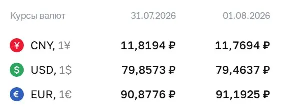 Официальный курс на 3 августа: доллар — 79,46 ₽, евро — 91,19 ₽, юань — 11,77 ₽. Курсы Центробанка учитываются при расчётах по облигациям и валютным фьючерсам.