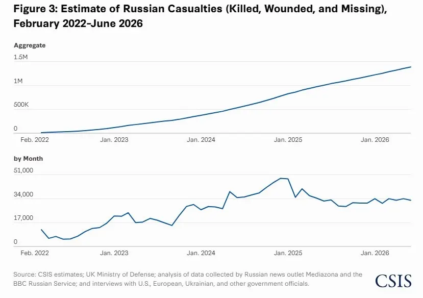 По оценкам нового доклада, в 2026 году Россия несёт примерно в восемь раз больше военных потерь, чем украинская армия. Совокупные потери России приближаются к 1,4 млн человек, в том числе около 450 тыс. убитыми; Украина потеряла 525–625 тыс., из них 125–150 тыс. убитыми. За апрель—май Россия в сумме утратила примерно на 400 км² больше территории, чем захватила, а темп наступления местами составляет 50–90 м в день.