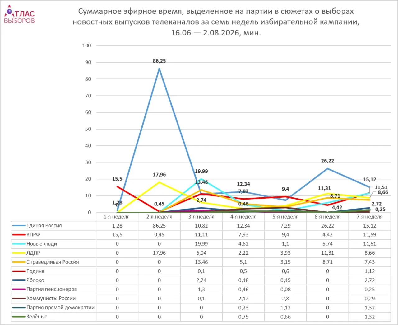 Мониторинг за неделю показывает разброс в эфирном времени партий: Единая Россия получает заметно больше эфира, чем непарламентские силы, при этом тон материалов остаётся в основном нейтральным.