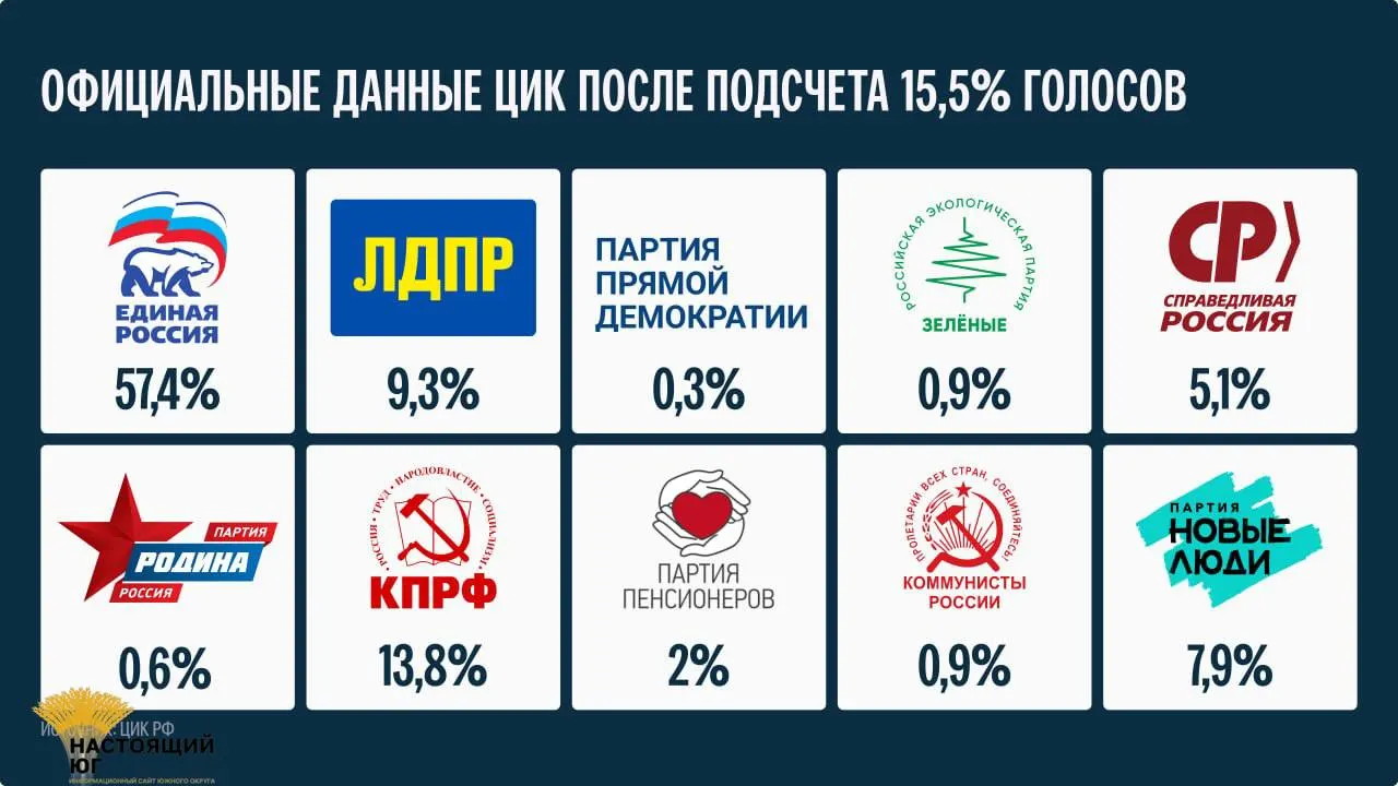 Окончательные итоги выборов будут объявлены не ранее 25 сентября.