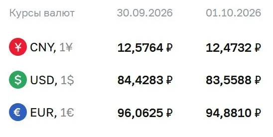 Официальный курс на 1 октября: доллар 83,56 руб.; евро 94,88 руб.; юань 12,47 руб. По данным ЦБ также проводятся расчёты по ряду инструментов, включая облигации и фьючерсы на валюты.