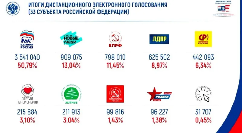 По итогам электронного голосования за партийные списки «Единая Россия» набирает 50% голосов, на втором месте — «Новые люди».