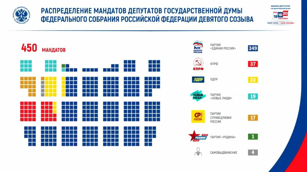 По итогам голосования явка составила 59,8%; проголосовало свыше 67,4 млн человек. В парламент нового созыва вошли 46 ветеранов боевых действий.