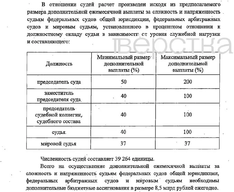 Законопроект предусматривает надбавки от 50% до 200% должностного оклада для председателей судов и судебных должностей; финансирование — 16,6 млрд рублей; вступление в силу — 1 января 2027 года.