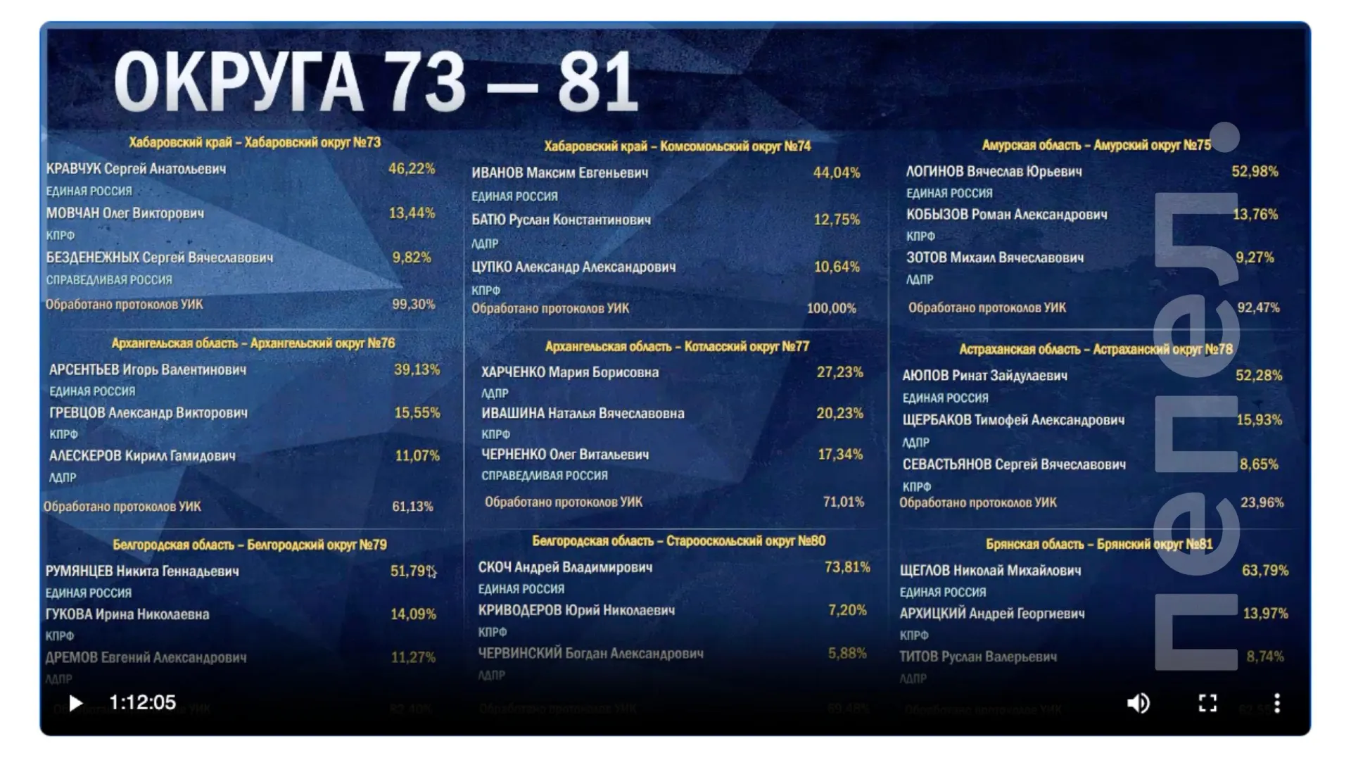 По итогам обработки бюллетеней: 73,8% за Скоча и 51,7% за Румянцева.