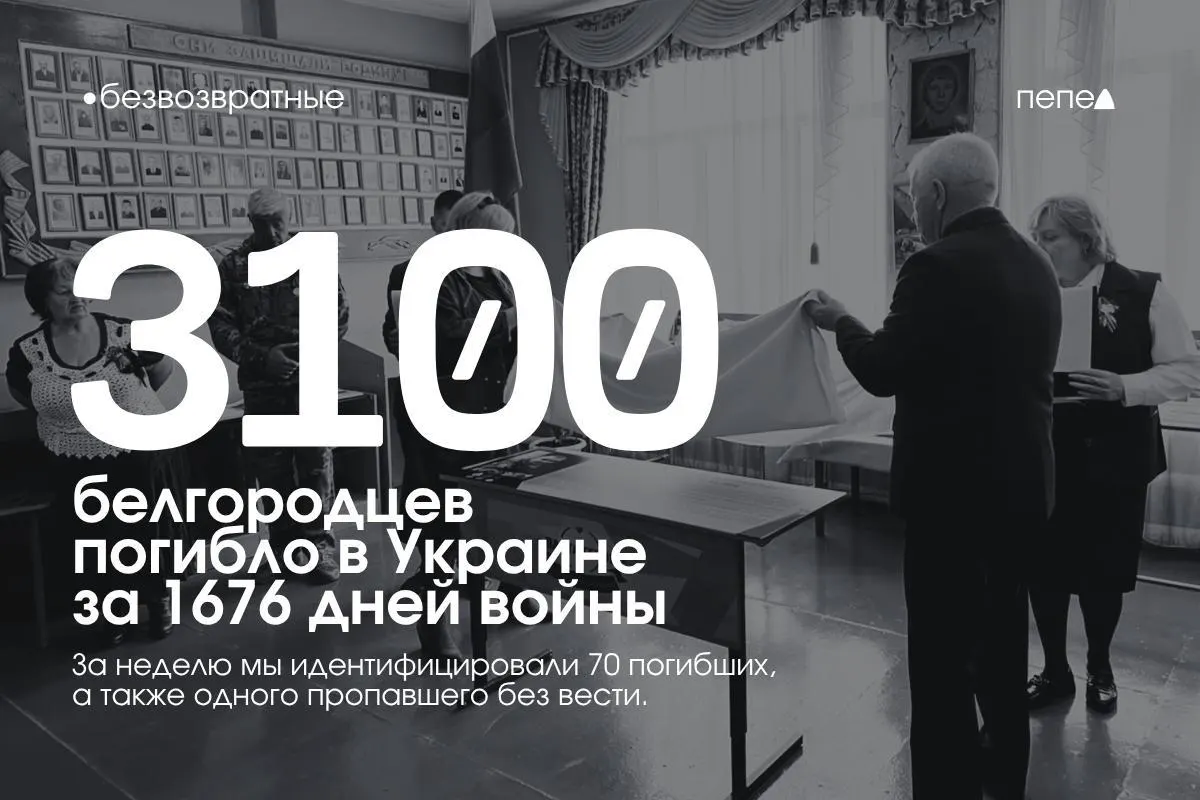 За период конфликта погибло как минимум 3100 белгородцев; ещё не менее 124 военнослужащих числятся пропавшими без вести. За прошедшую неделю в списке погибших значатся 70 белгородцев.