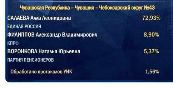 Подсчёт голосов начался на сельских участках, и первые данные указывают на то, что итог может оказаться ниже ожиданий партий власти.