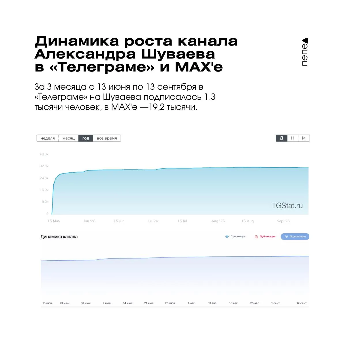За три месяца кампании аудитории Telegram-каналов и MAX штаба Шуваева почти не изменились, демонстрируя плато на фоне оперативных публикаций.