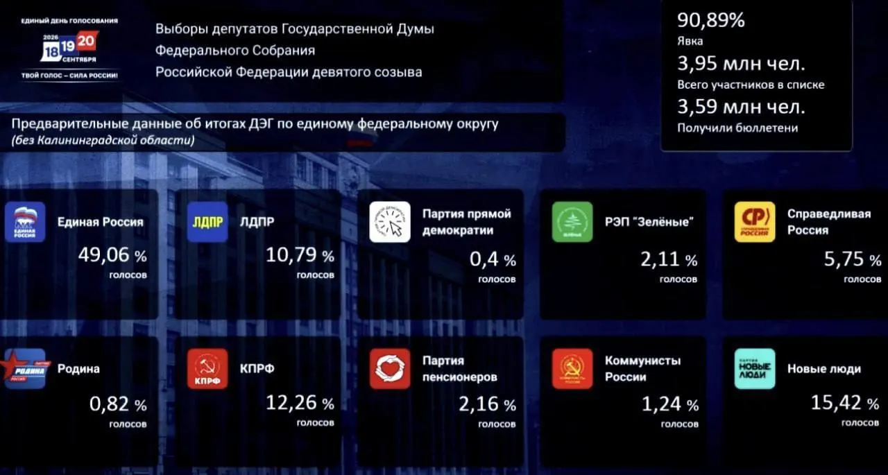 По итогам подсчета голосов лидирует партия «Единая Россия» с 49,06%, затем следуют «Новые люди» (15,42%) и КПРФ (12,26%).