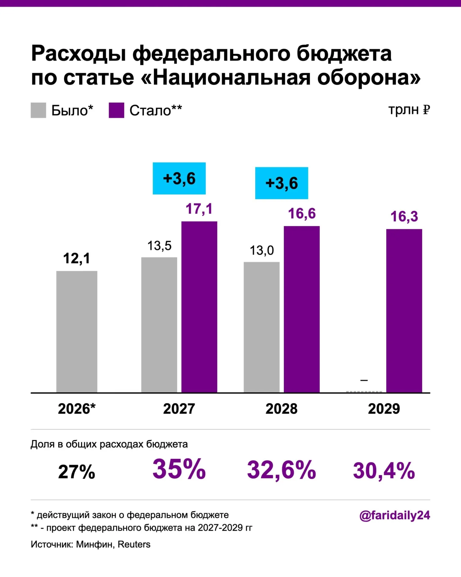 Правительство утвердило новый проект бюджета на 2027 год: рост военных расходов, рост дефицита и увеличение госдолга.
