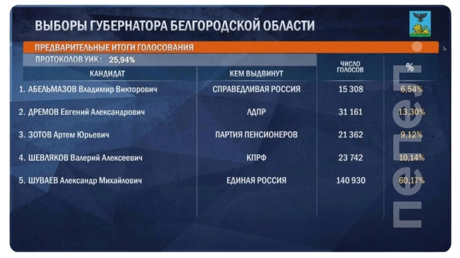 По данным ЦИК после обработки четверти бюллетеней Александр Шуваев держит лидерство с 60,1% голосов.