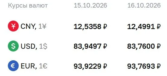 Официальный курс ЦБ на пятницу: доллар — ₽83,76; евро — ₽93,77; юань — ₽12,50.