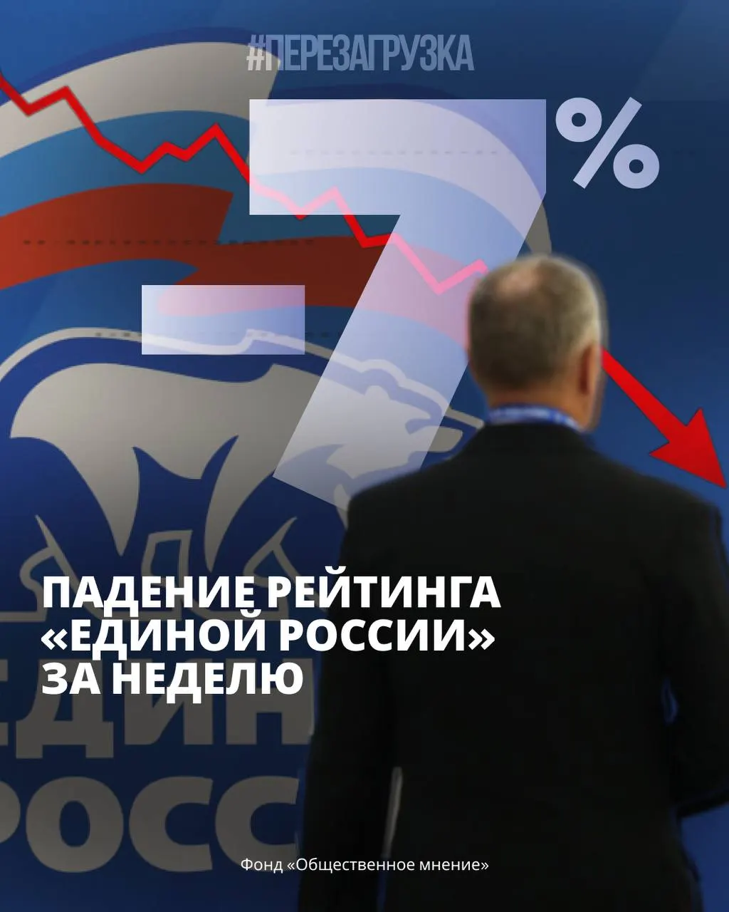 Рейтинг правящей партии снизился на 7% за неделю на фоне экономических проблем и протестов по всей стране.