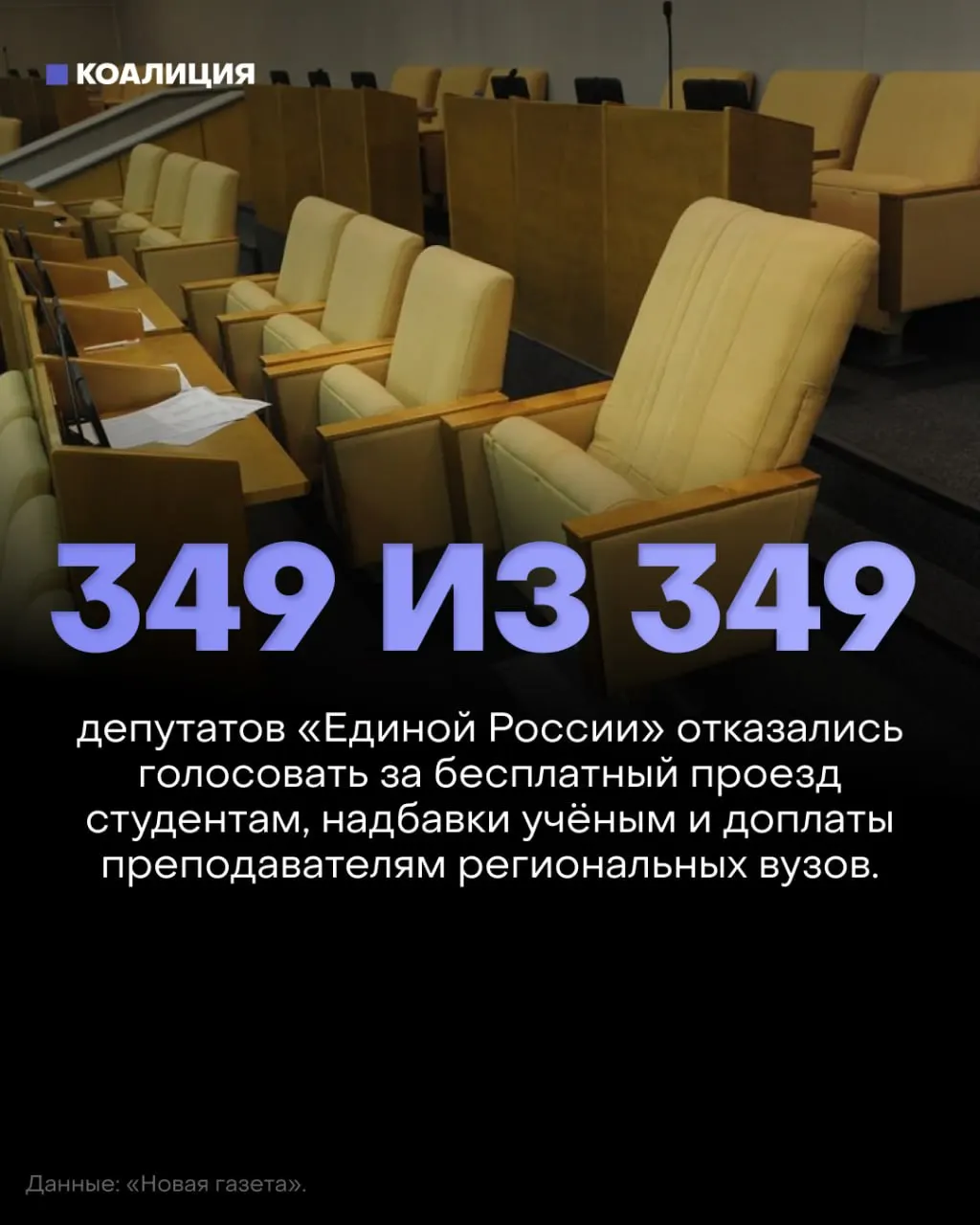 Госдума отклонила три законопроекта о бесплатном проезде для студентов, возвращении надбавок за учёные степени и доплатах преподавателям региональных вузов. Депутаты не проголосовали, и проекты не набрали необходимого числа голосов.