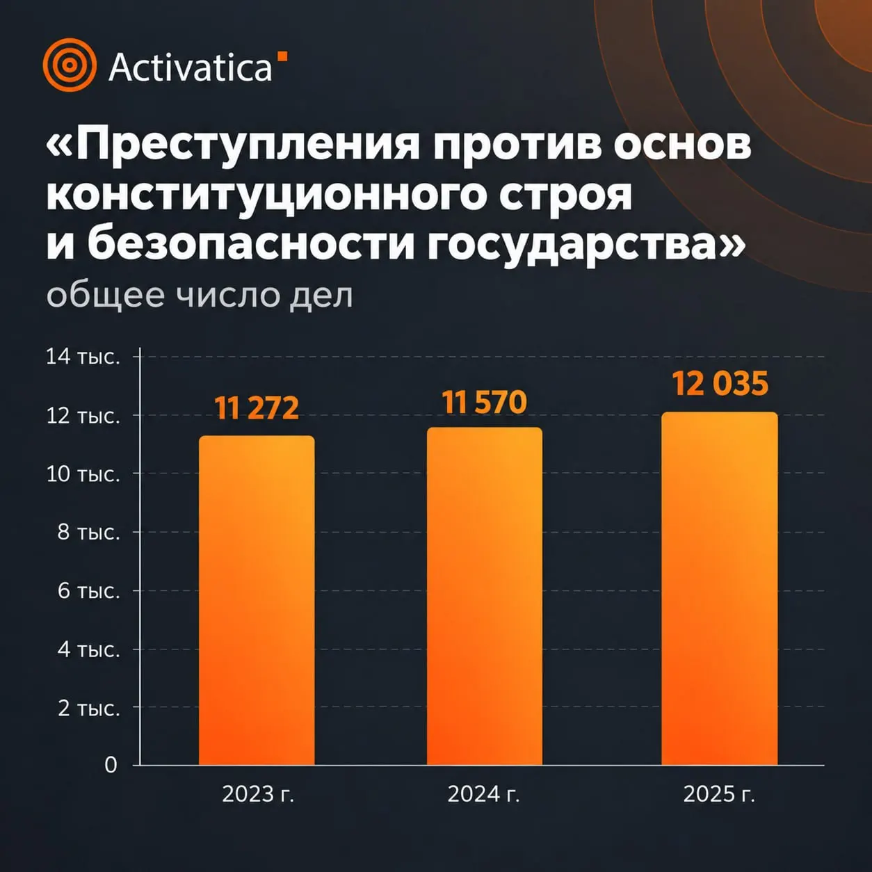 Данные за 2025 год показывают рост числа дел и ужесточение наказаний по преступлениям против общественной безопасности, включая значительные сроки лишения свободы.