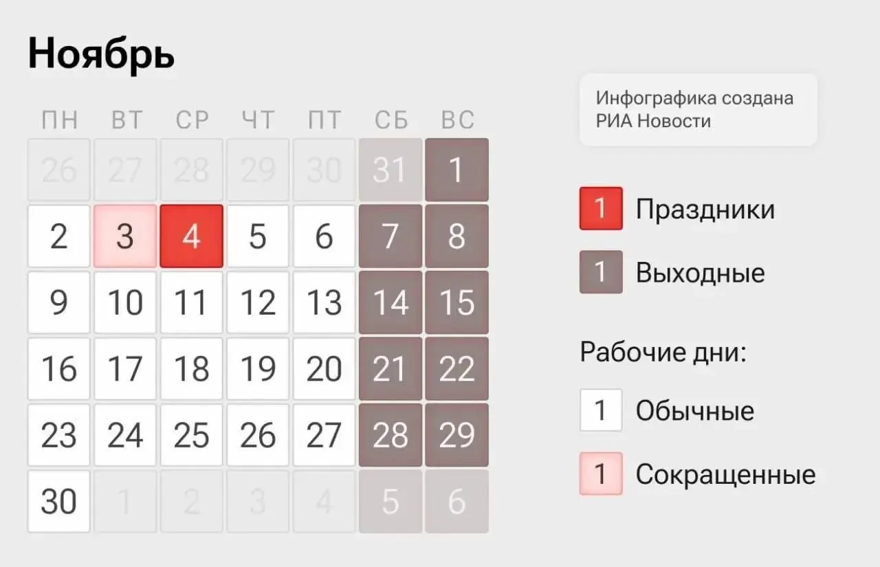 В ноябре россиян ожидает четырехдневная рабочая неделя: 2–3 и 5–6 ноября — рабочие дни, 4 ноября — выходной по случаю Дня народного единства.