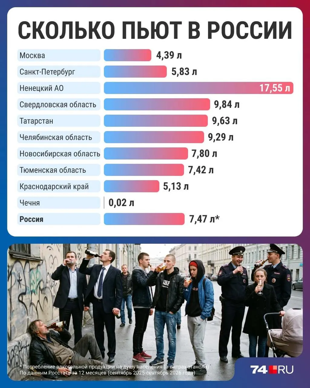 Потребление алкоголя в России упало до минимума за 30 лет — в среднем 7,47 литра на человека в год, с региональными вариациями.