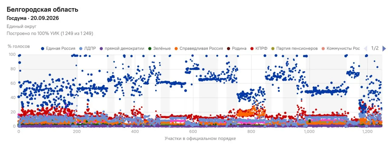В регионе фиксируются нарушения подсчета голосов и аномалии, связанные с участием военнослужащих на спецучастках и манипуляциями с итогами.