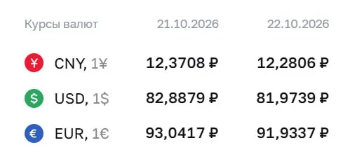На официальном курсе 22 октября доллар достиг 81,97 ₽, евро — 91,93 ₽, юань — 12,28 ₽; аналитики оценивают влияние на рубль.