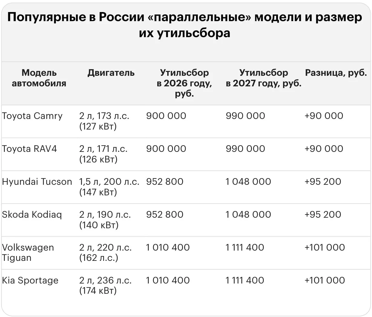 Новый тариф утильсбора на импорт иностранной автотехники в Россию приводит к крупным платежам для ряда моделей, включая подержанные автомобили и новые премиум-модели.