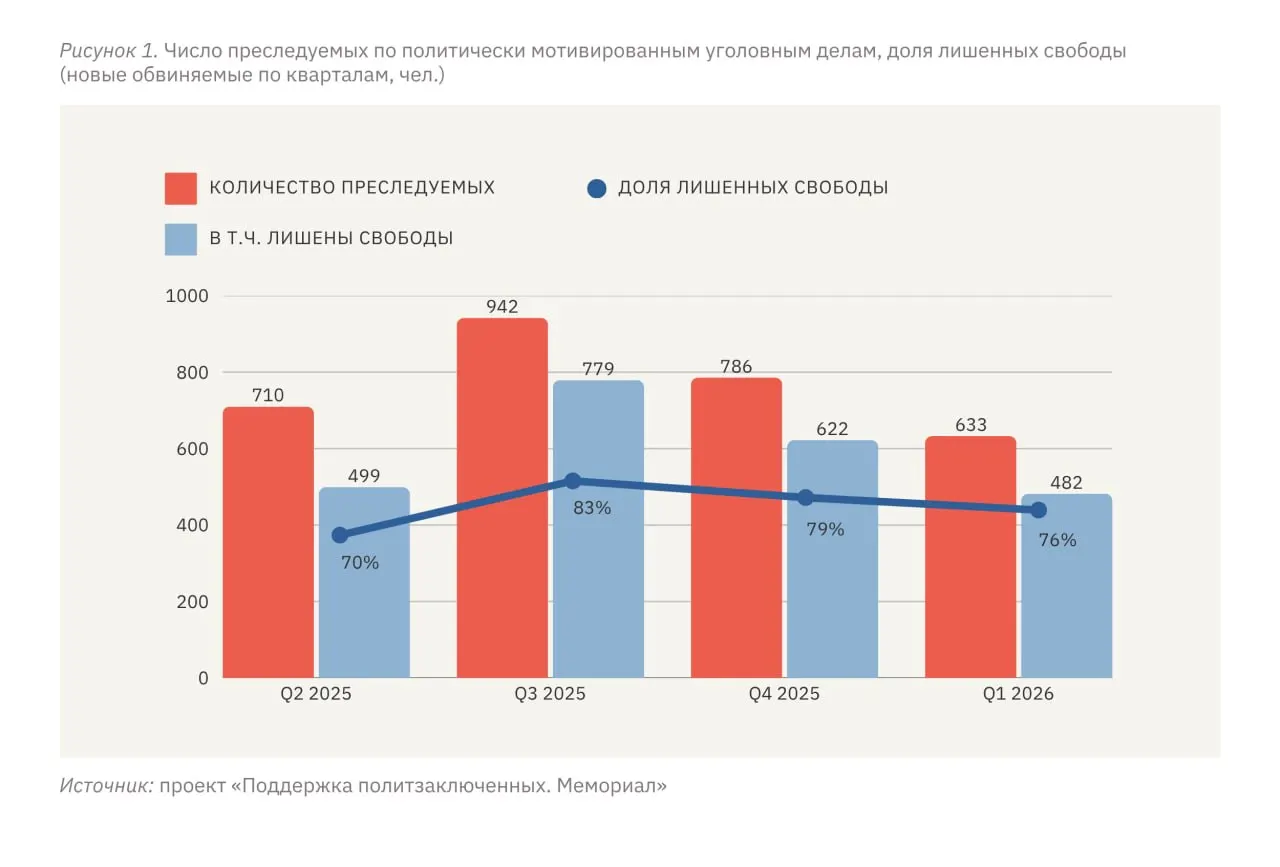 По данным правозащитного мониторинга, за январь–март 2026 года в политически мотивированных делах фигурируют 633 человека, из них 482 лишены свободы в различных формах. Отмечается, что уровень репрессий в России вышел на «плато», тогда как на оккупированных территориях Украины он существенно выше относительно численности населения.