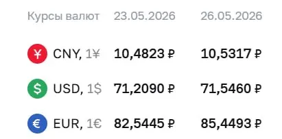 Центральный банк повысил официальный курс доллара до ₽71,55 и евро до ₽85,45 на 26 мая. По курсу ЦБ проходят расчёты по облигациям и фьючерсам.