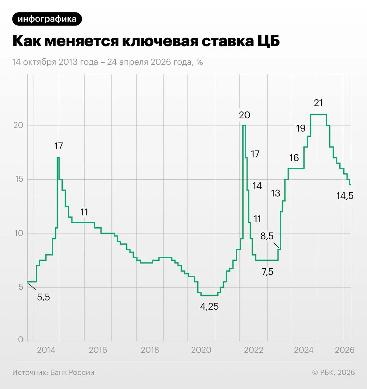 По состоянию на 28 мая трёхмесячный своп отражает ожидание снижения ставки с 14,5% на 1,25 п.п. в июне–июле и выхода на 13–13,25% к декабрю; часть экономистов сомневается из‑за осенней индексации тарифов.