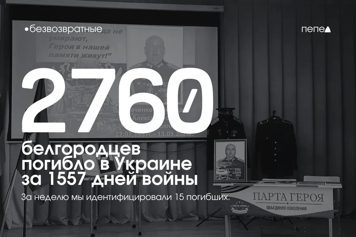 По учёту, за 1557 дней конфликта погибли не менее 2 760 белгородцев, ещё минимум 173 считаются пропавшими без вести. За последнюю неделю в список внесены 15 новых имён.