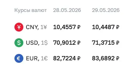 Официальный курс Центробанка на 29 мая: доллар вырос до 71,37 ₽, евро — до 83,69 ₽; юань — 10,45 ₽. По курсу ЦБ проходят расчёты по ряду инструментов.