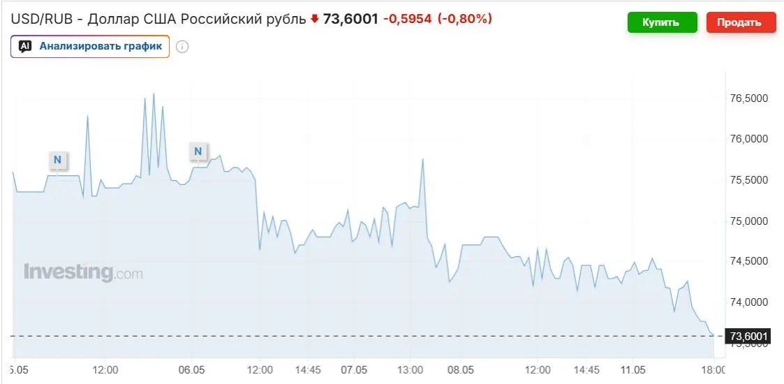 Официальный курс доллара на выходные — 74,2963 рубля. Рубль укрепляется из‑за роста цен на нефть, покупок Минфина и высокой ключевой ставки, но эксперты прогнозируют возвращение к 80–90 рублям к осени.