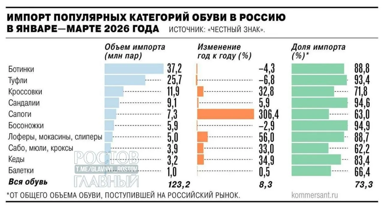 Минпромторг поддержал введение НДС в размере 22% на зарубежные интернет‑заказы с 2027 года. Производители предлагают ввести пошлины даже на недорогие импортные товары — цены могут вырасти на 25–30%.