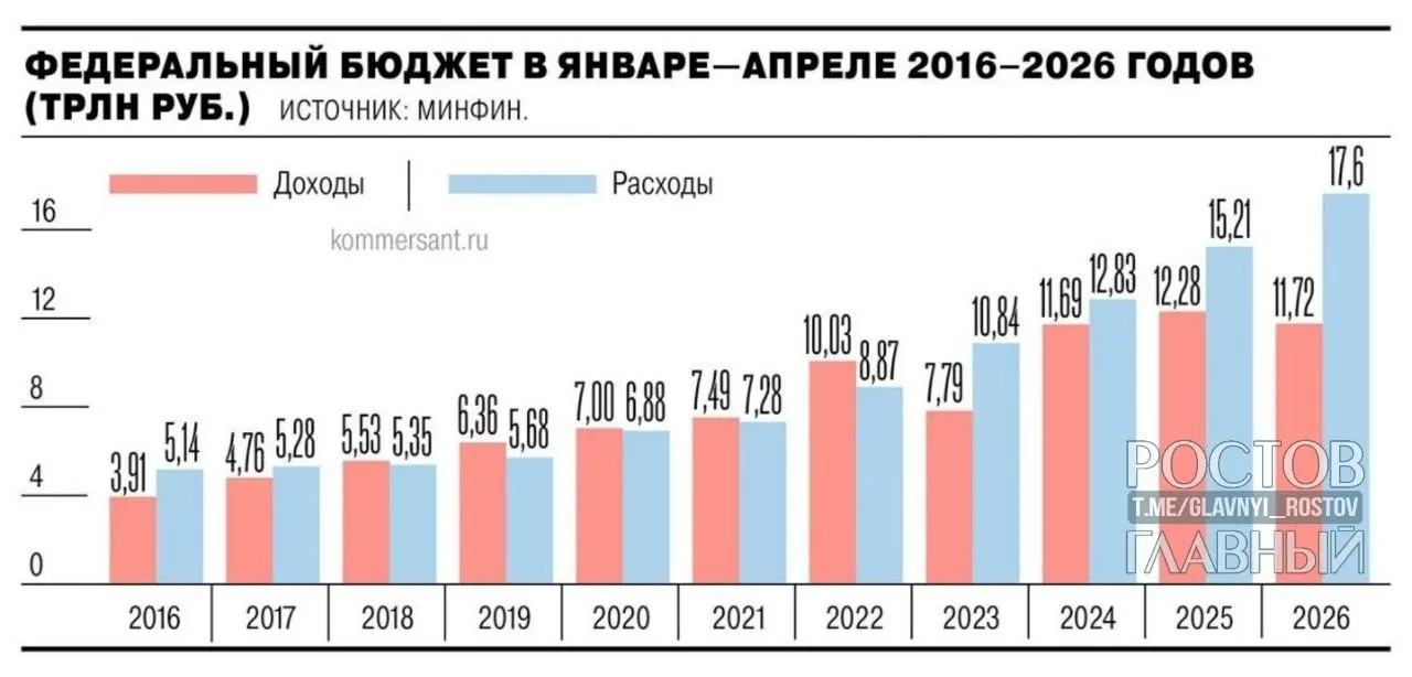 Минфин: дефицит за четыре месяца вырос почти на 3 трлн руб. в сравнении с прошлым годом и на 55,2% превысил план на весь 2026 год.