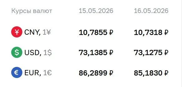 Официальный курс на 18 мая: доллар — ₽73,13, евро — ₽85,18, юань — ₽10,73. По курсу ЦБ проходят расчеты по ряду инструментов, в том числе по облигациям и фьючерсам.