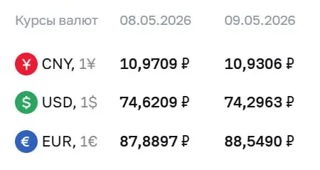 Официальный курс Центробанка на праздничные дни и на 12 мая: доллар — ₽74,30; евро — ₽88,55; юань — ₽10,93. По курсу ЦБ проходят расчёты по ряду инструментов, в том числе по облигациям и фьючерсам.